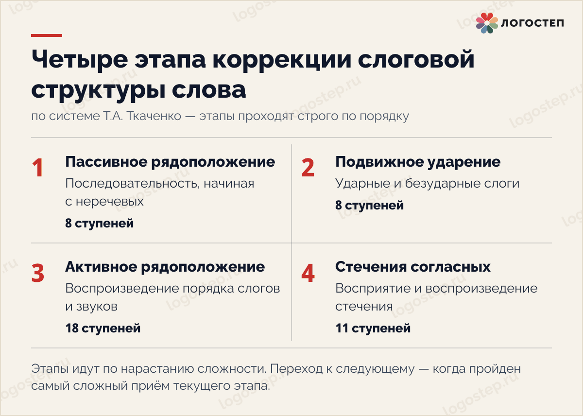 Четыре этапа коррекции слоговой структуры слова по системе Т.А. Ткаченко: пассивное рядоположение, подвижное ударение, активное рядоположение, стечения согласных