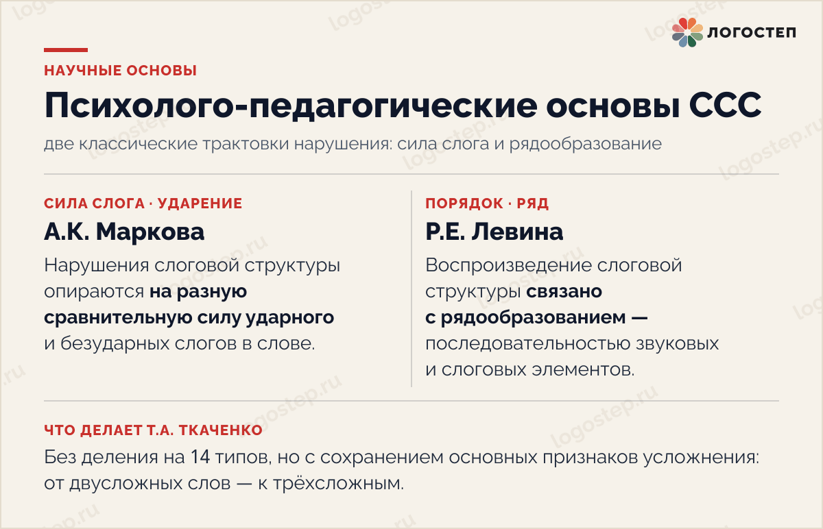 Психолого-педагогические основы нарушения слоговой структуры слова: сила слога (А.К. Маркова) и рядообразование (Р.Е. Левина)