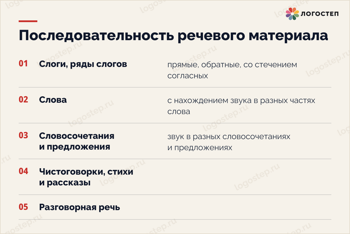 Последовательность речевого материала при автоматизации звука: слоги, слова, словосочетания, чистоговорки, разговорная речь