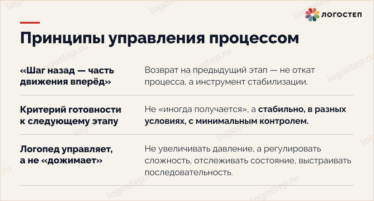 Принципы управления процессом автоматизации звука: шаг назад как стабилизация, критерий готовности, управление вместо «дожима»