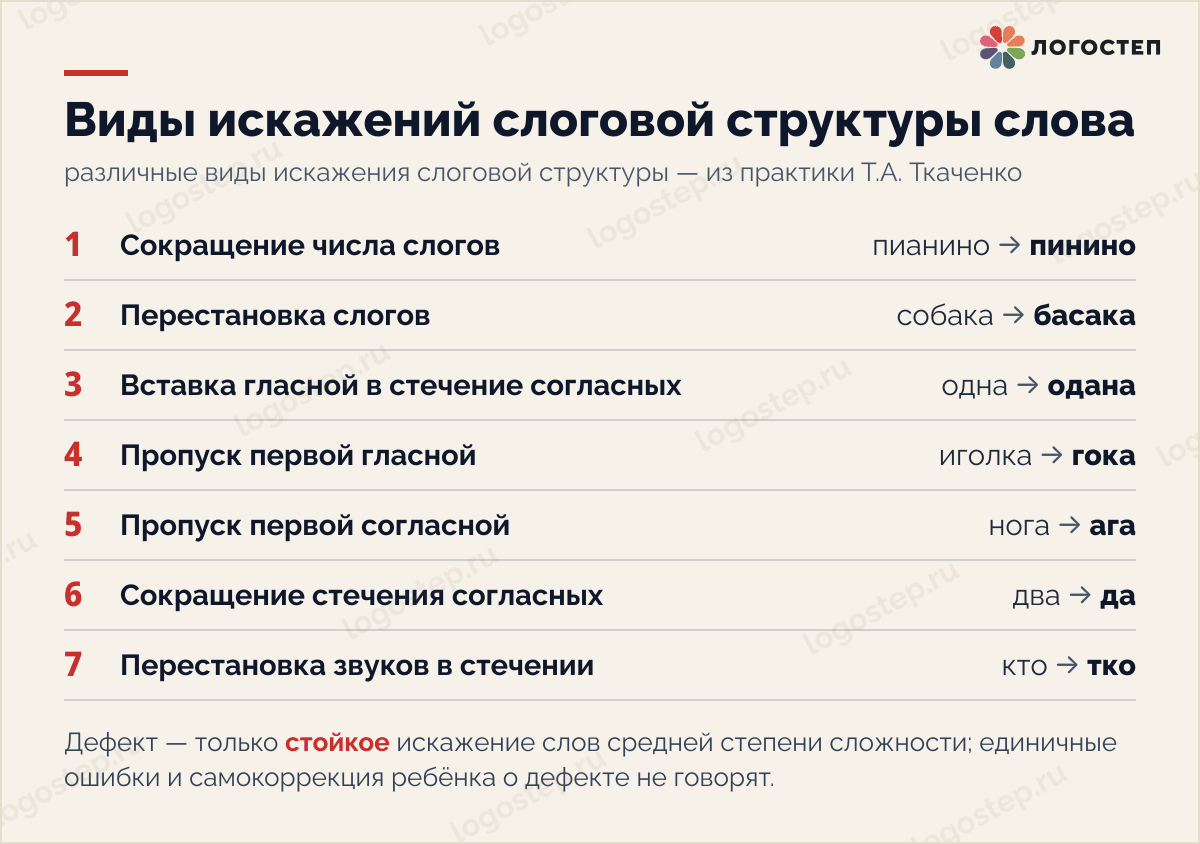 Виды искажений слоговой структуры слова по Т.А. Ткаченко: сокращение слогов, перестановки, вставка гласной, упрощение стечений